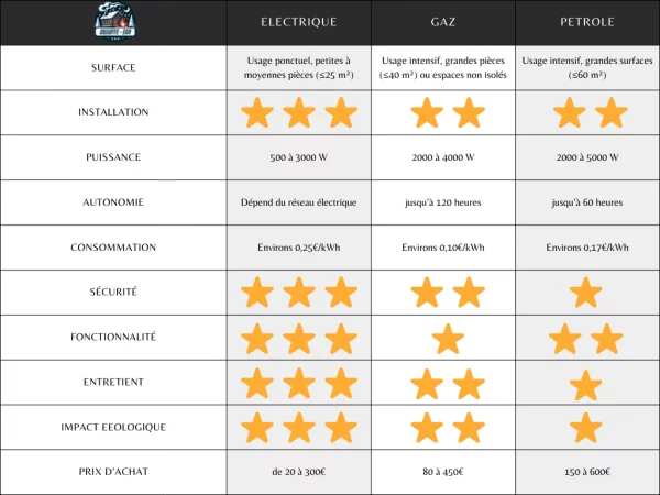 tableau comparaison chauffage mobile